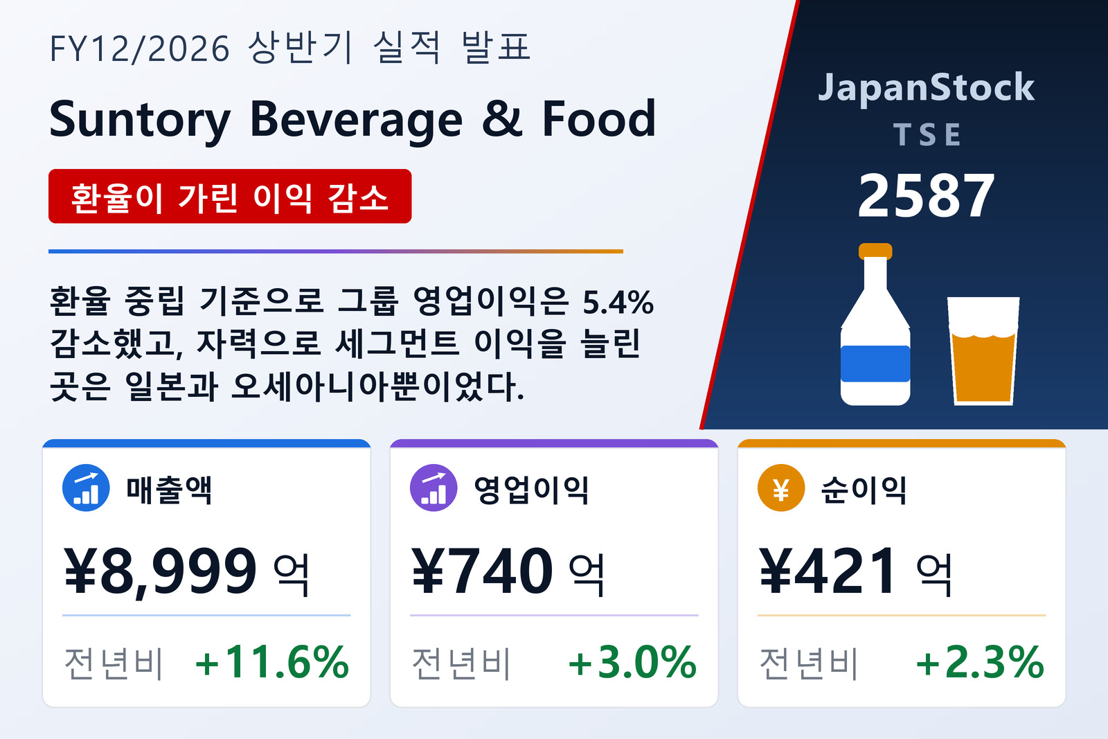 산토리 베버리지 앤드 푸드 2026년 12월기 상반기 실적 요약