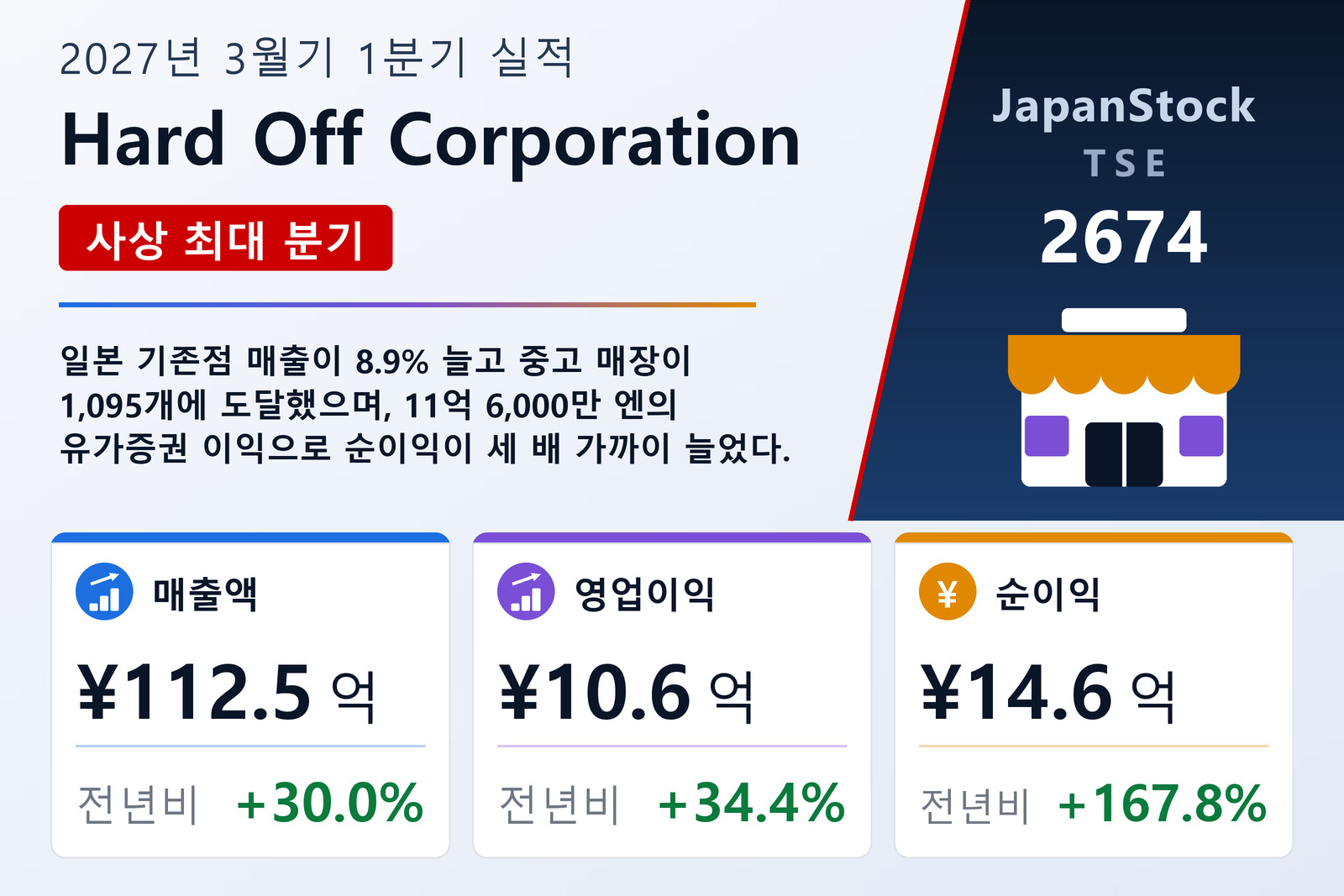 Hard Off Corporation 2027년 3월기 1분기 실적 요약