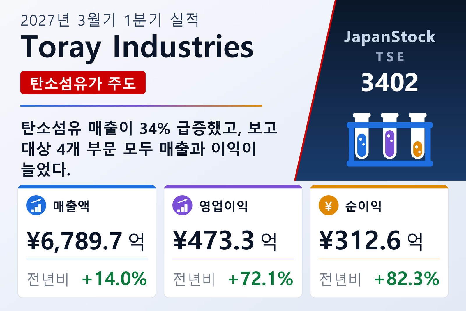 Toray Industries 2027년 3월기 1분기 실적 요약