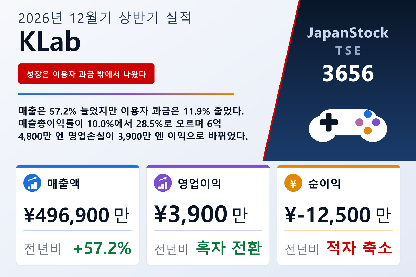 KLab Inc. 2026년 12월기 상반기 실적 요약