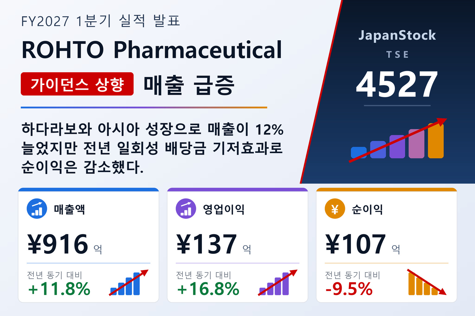 로토제약 2027년 3월기 1분기 실적 요약