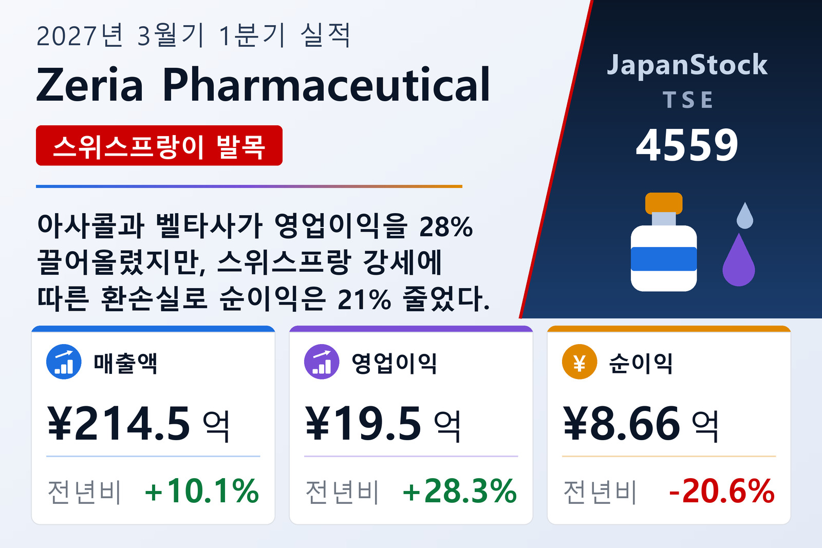 Zeria Pharmaceutical 2027년 3월기 1분기 실적 요약