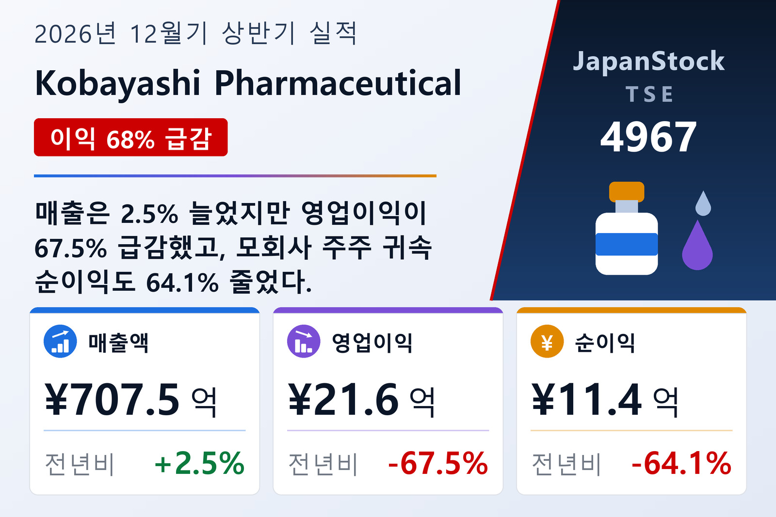 Kobayashi Pharmaceutical 2026년 12월기 상반기 실적 요약
