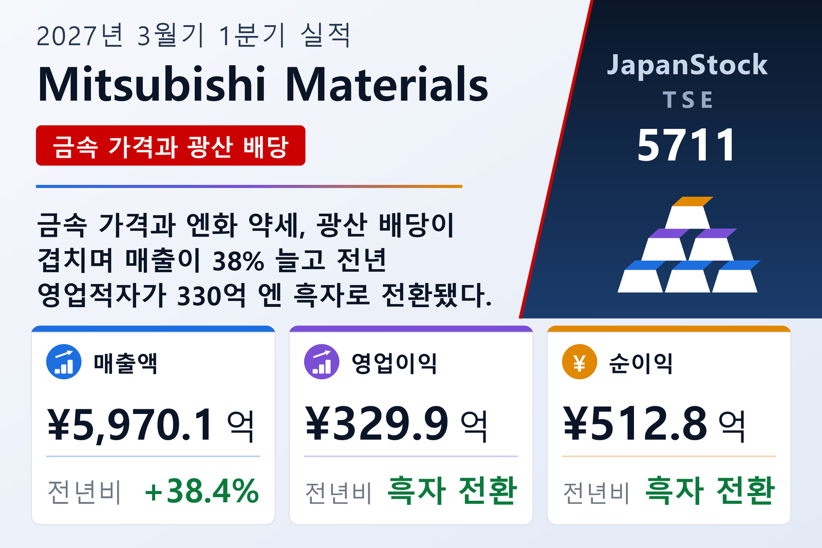 Mitsubishi Materials 2027년 3월기 1분기 실적 요약