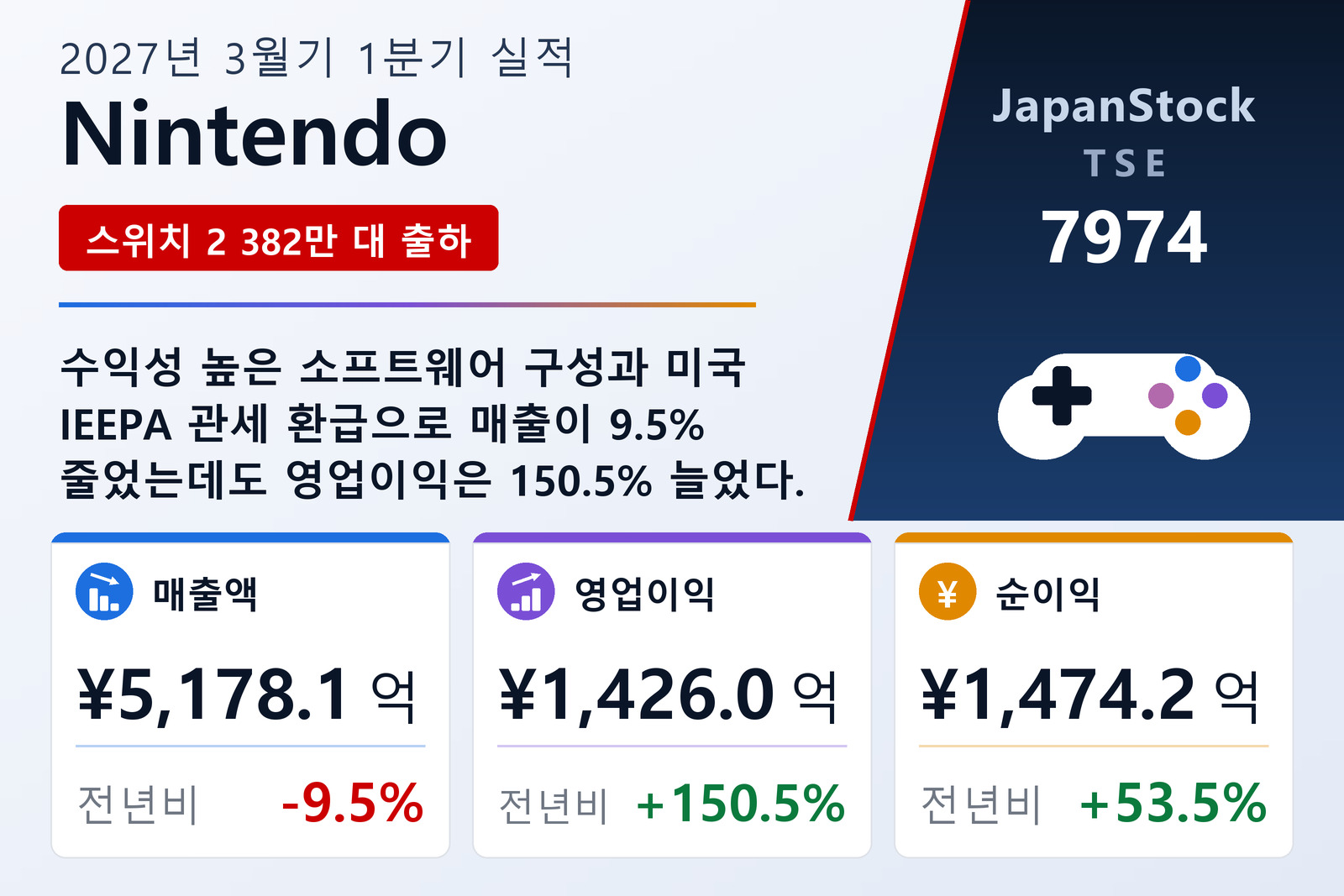 Nintendo 2027년 3월기 1분기 실적 요약