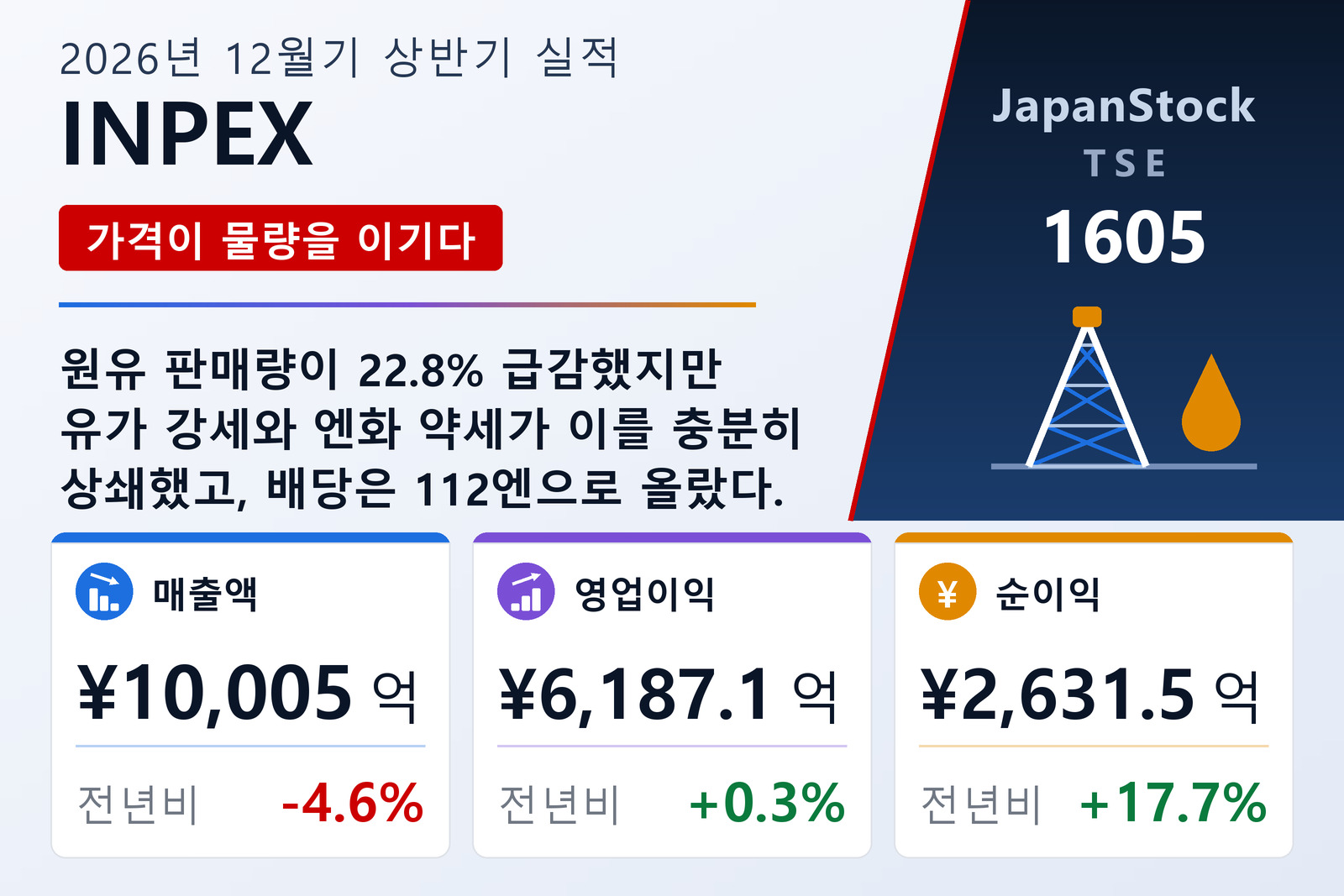 INPEX 2026년 12월기 상반기 실적 요약