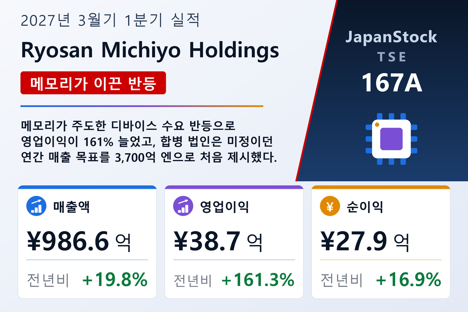 Ryosan Michiyo Holdings 2027년 3월기 1분기 실적 요약