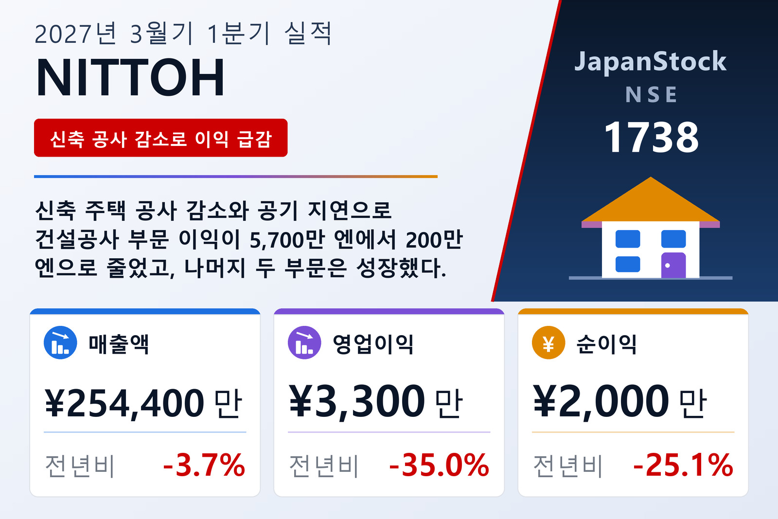 NITTOH Co., Ltd. 2027년 3월기 1분기 실적 요약