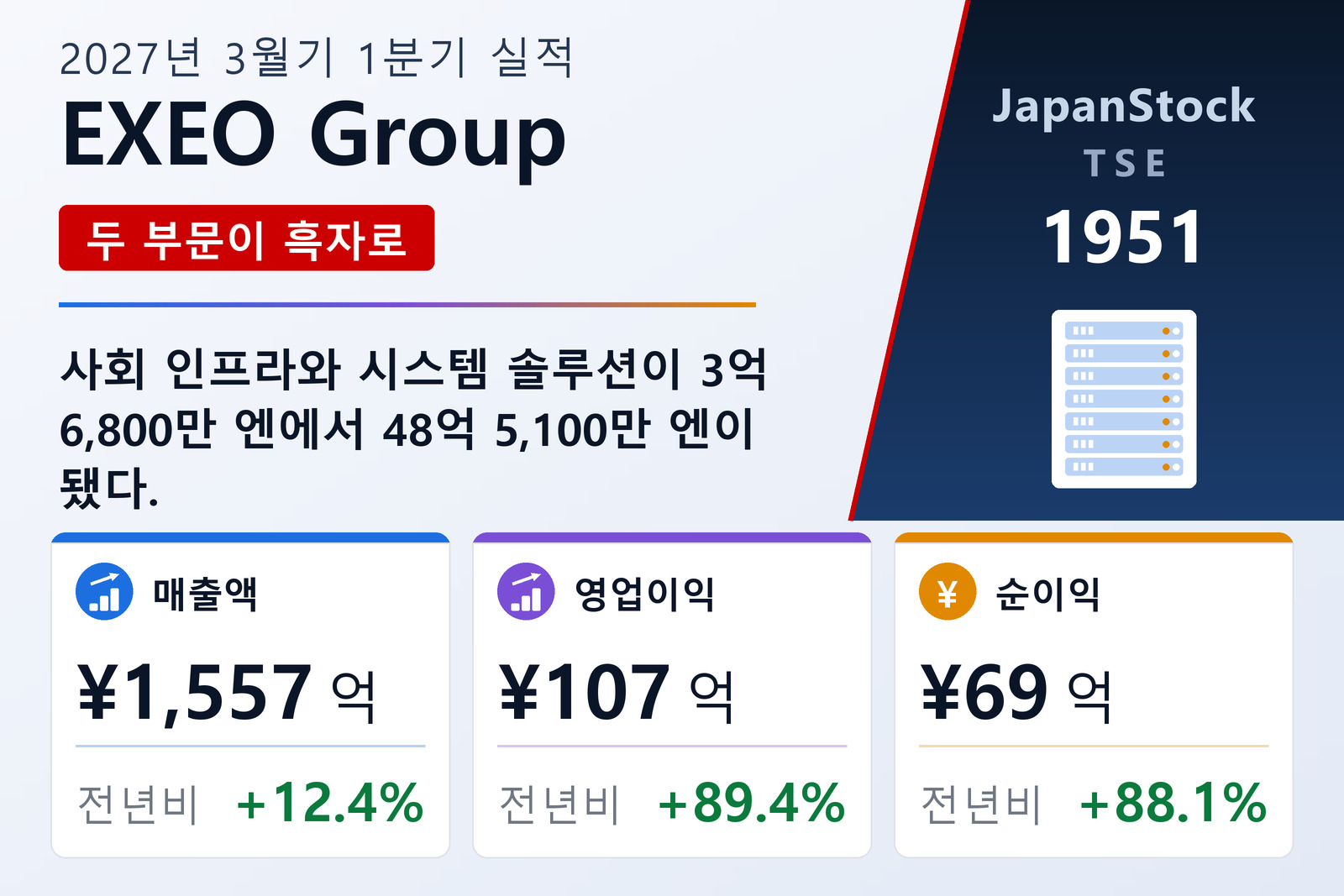 엑시오그룹 2027년 3월기 1분기 실적 요약