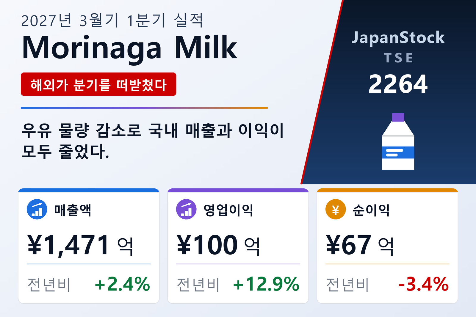 모리나가유업 2027년 3월기 1분기 실적 요약