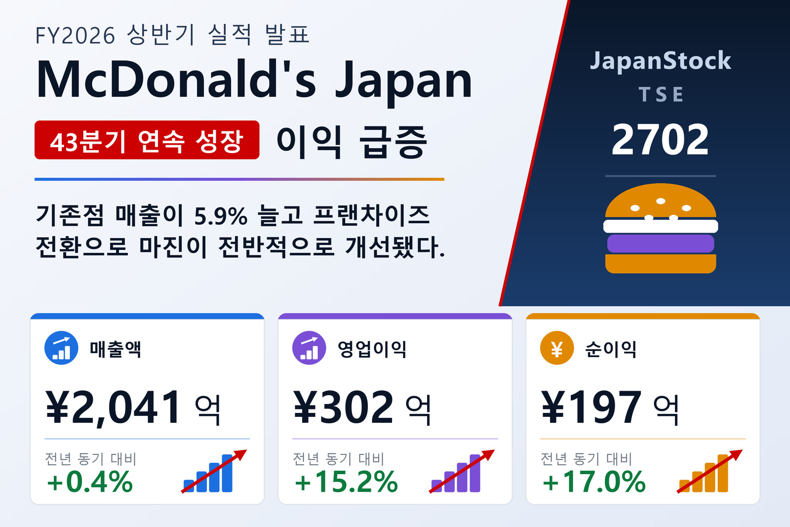 일본 맥도날드 홀딩스 2026년 상반기 실적 요약