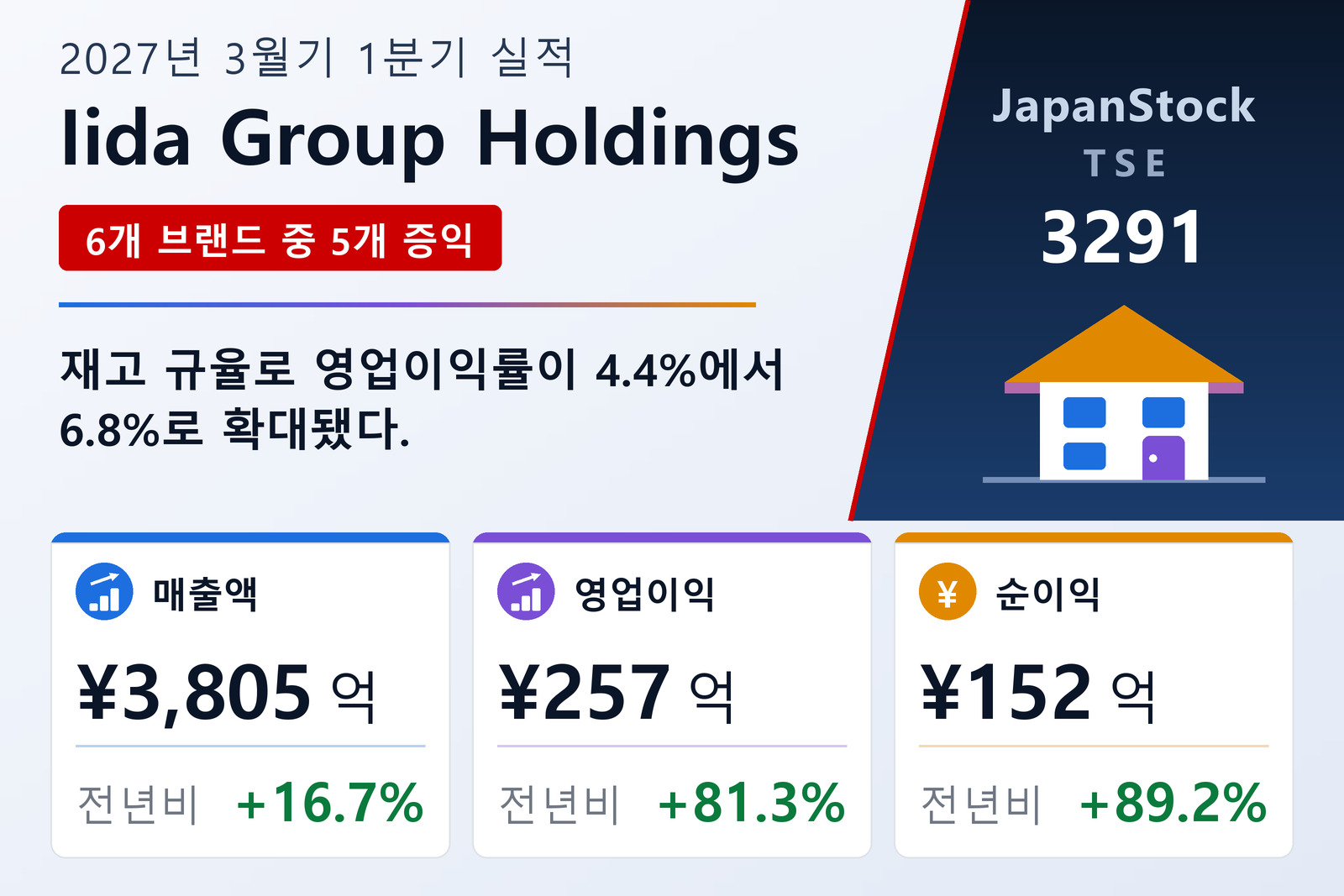 이이다그룹홀딩스 2027년 3월기 1분기 실적 요약