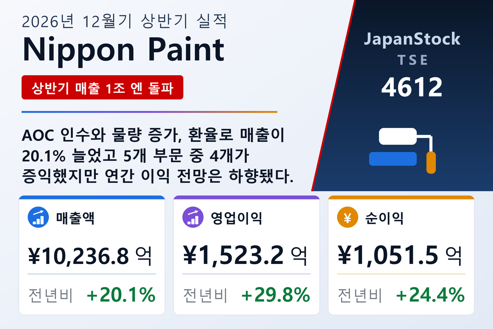 Nippon Paint Holdings Co., Ltd. 2026년 12월기 상반기 실적 요약