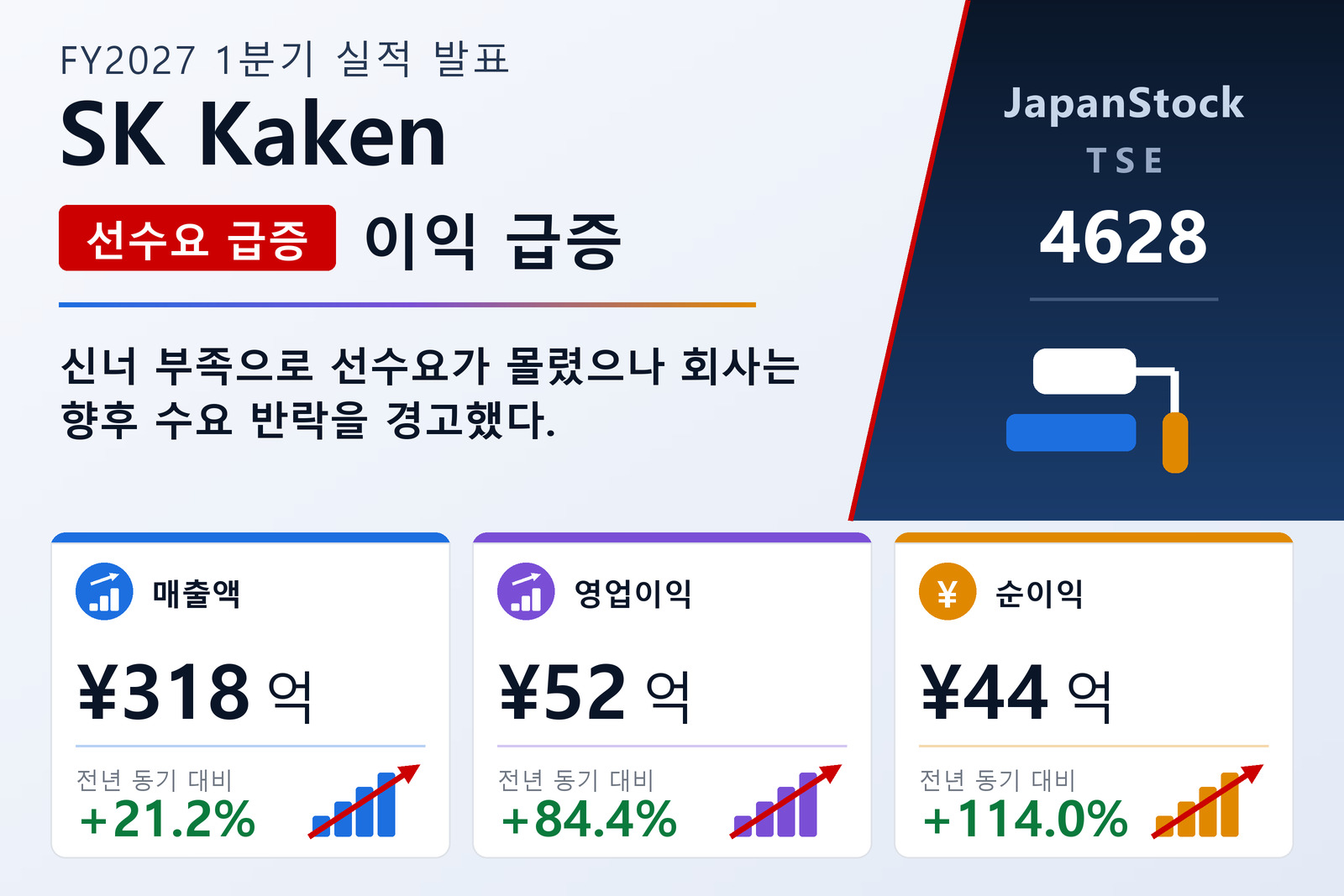 SK Kaken 2027 회계연도 1분기 실적 요약