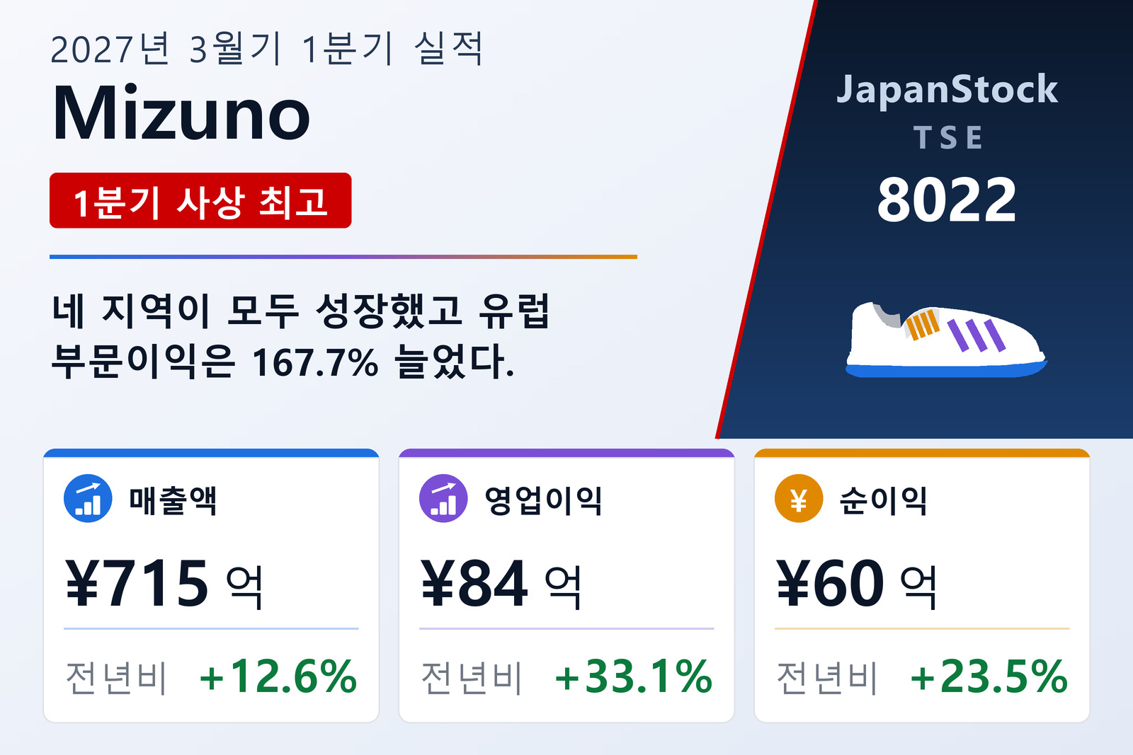 미즈노 2027년 3월기 1분기 실적 요약