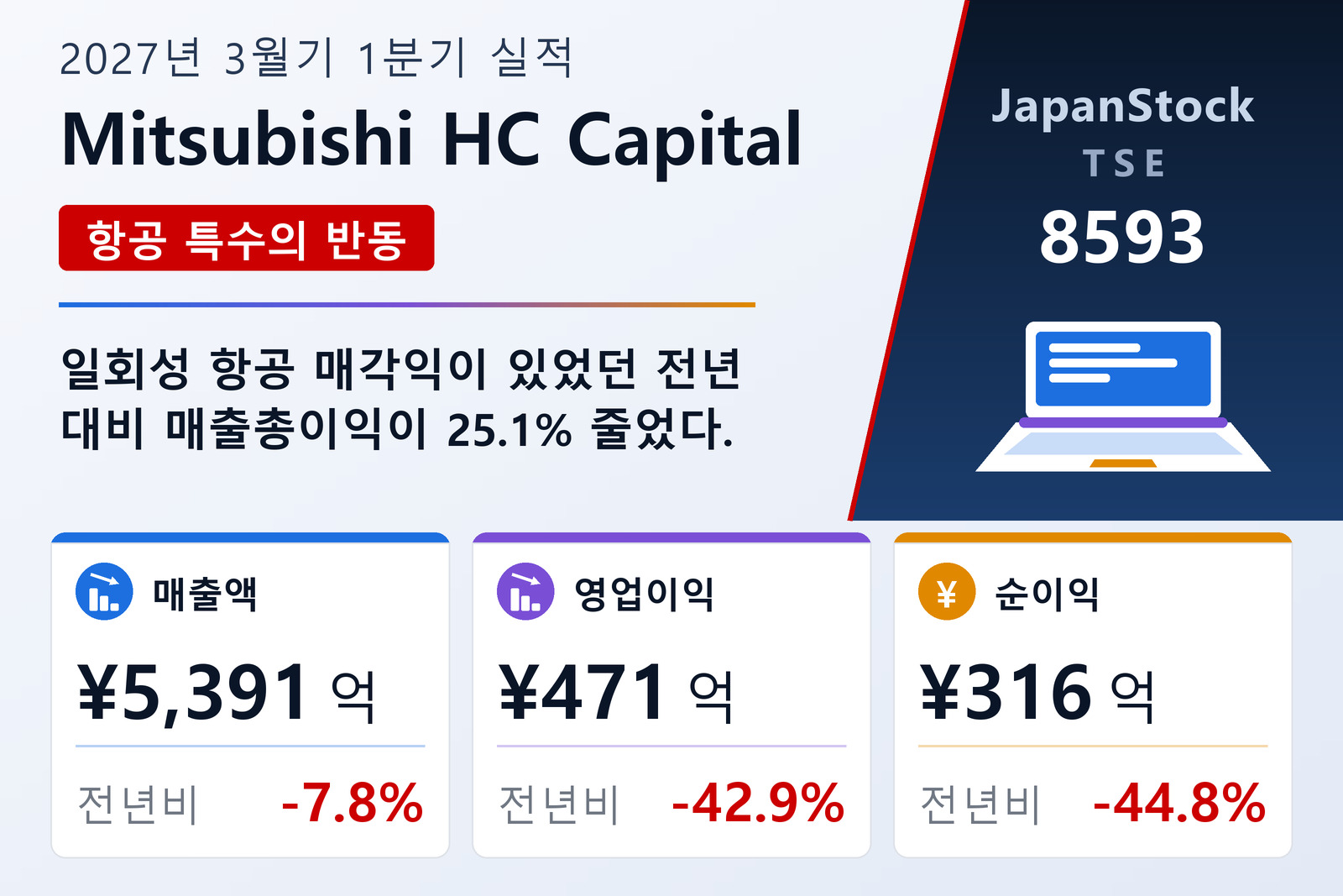 미쓰비시HC캐피탈 2027년 3월기 1분기 실적 요약