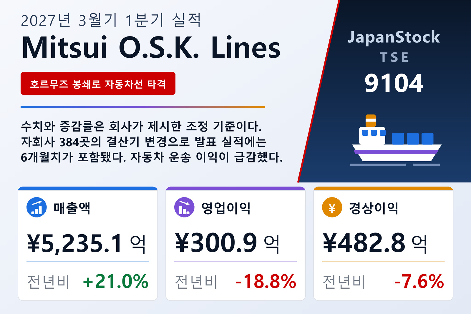 Mitsui O.S.K. Lines, Ltd. 2027년 3월기 1분기 실적 요약