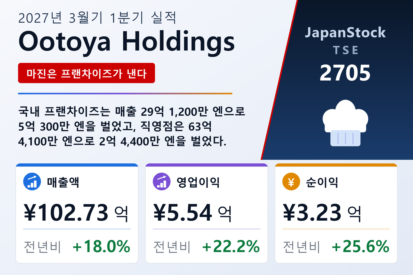 오토야홀딩스 2027년 3월기 1분기 실적 요약