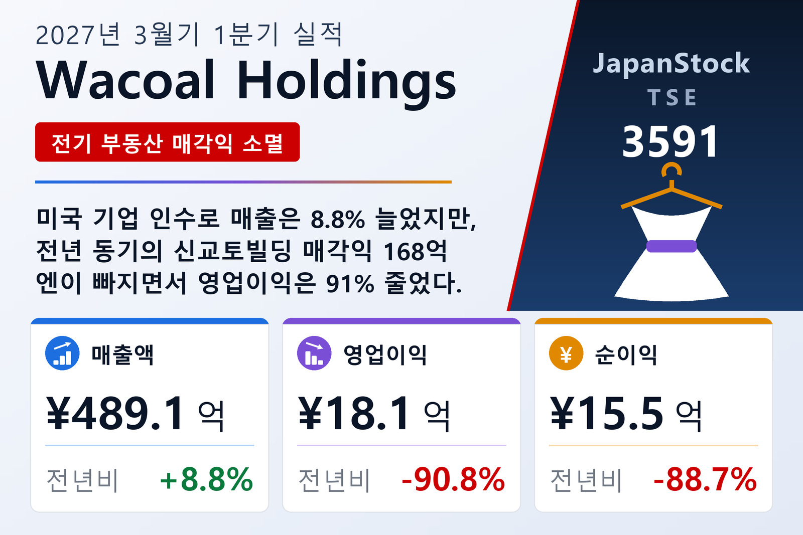 Wacoal Holdings 2027년 3월기 1분기 실적 요약
