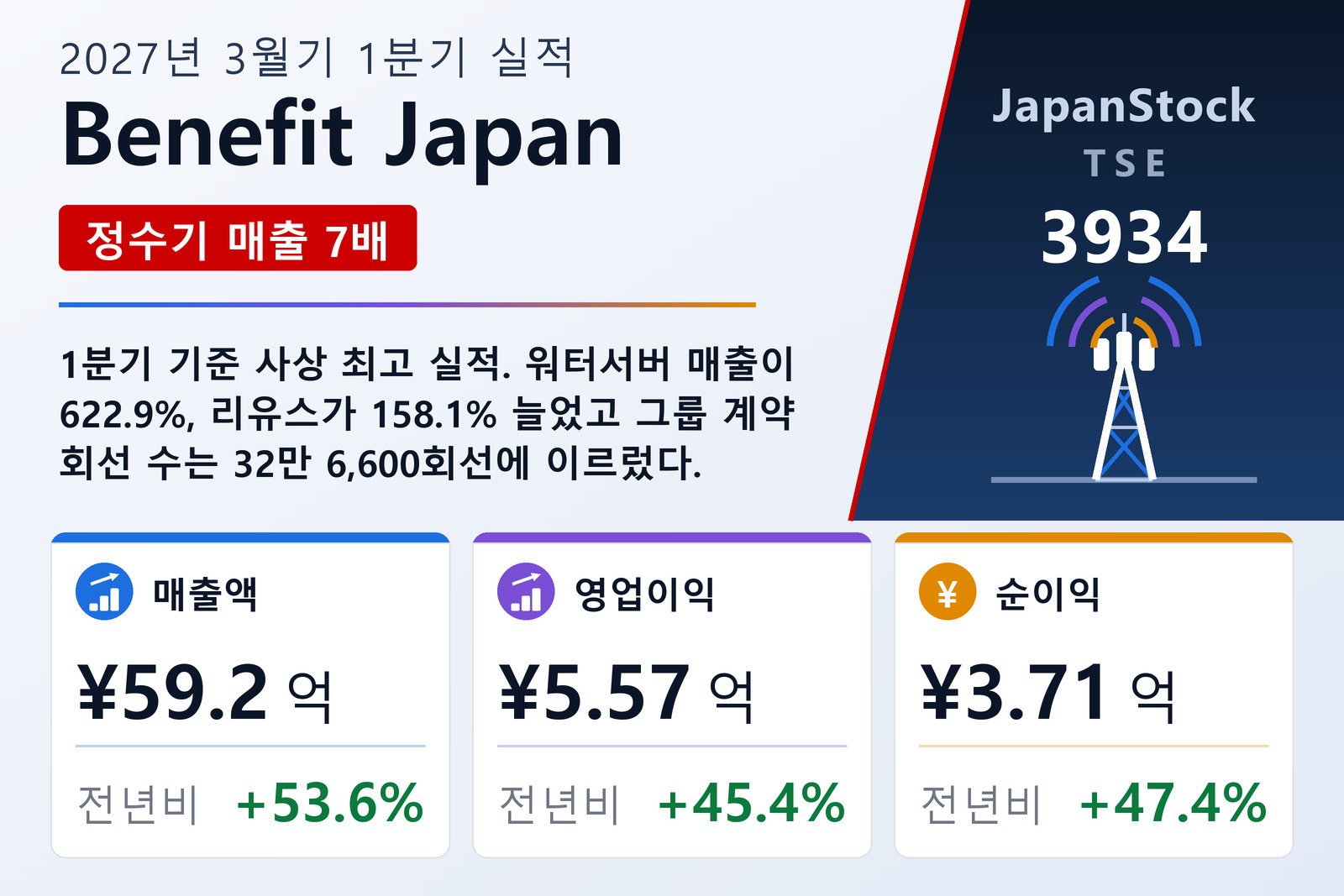 Benefit Japan 2027년 3월기 1분기 실적 요약