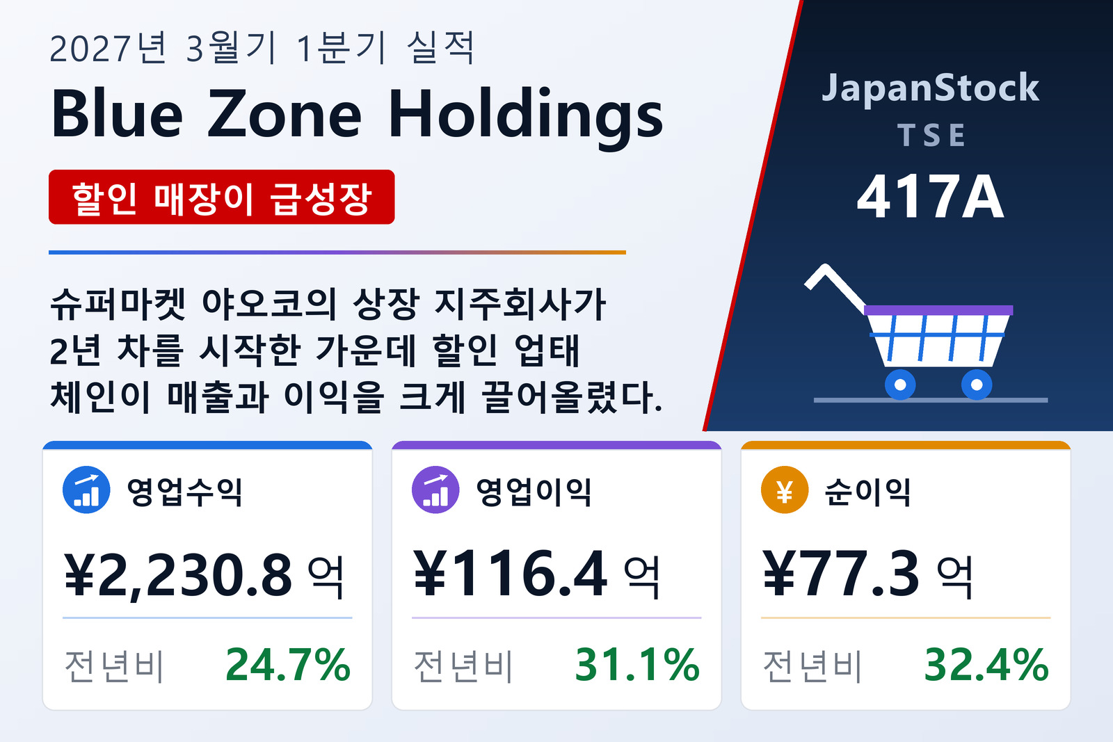 Blue Zone Holdings 2027년 3월기 1분기 실적 요약