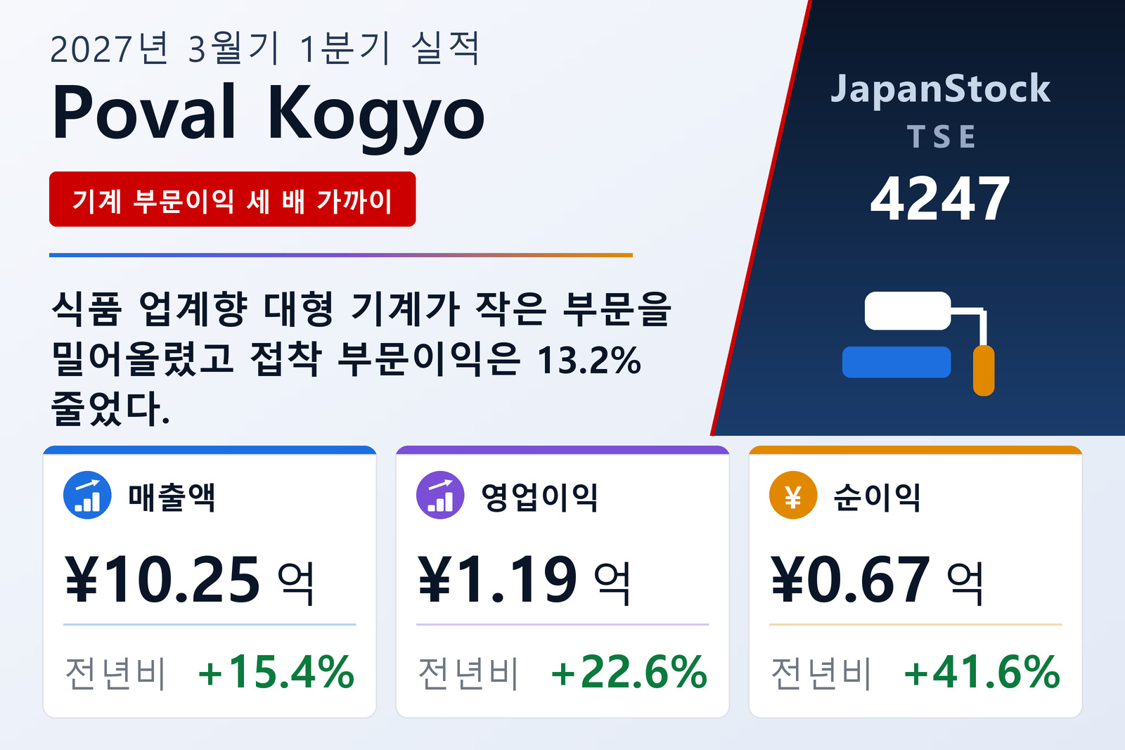포발흥업 2027년 3월기 1분기 실적 요약