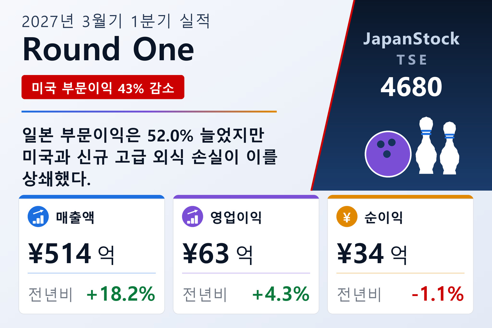 라운드원 2027년 3월기 1분기 실적 요약