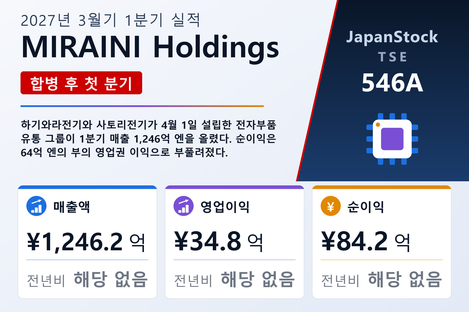 MIRAINI Holdings 2027년 3월기 1분기 실적 요약