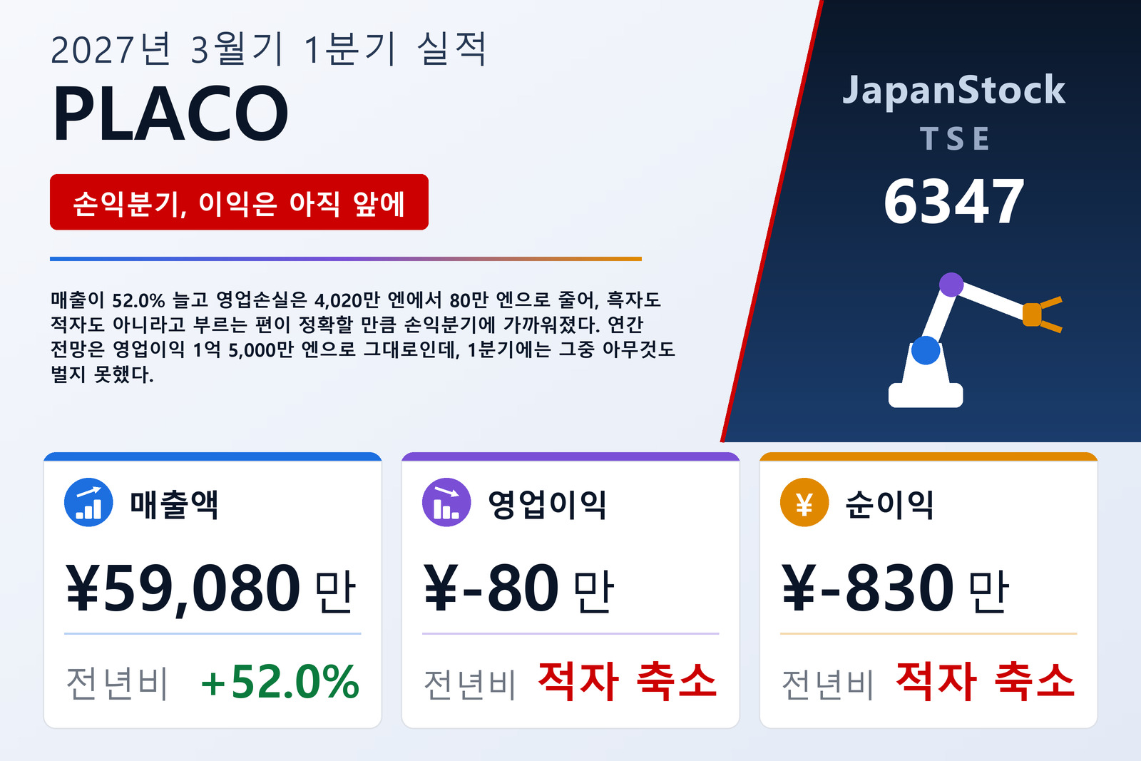 PLACO Co., Ltd. 2027년 3월기 1분기 실적 요약