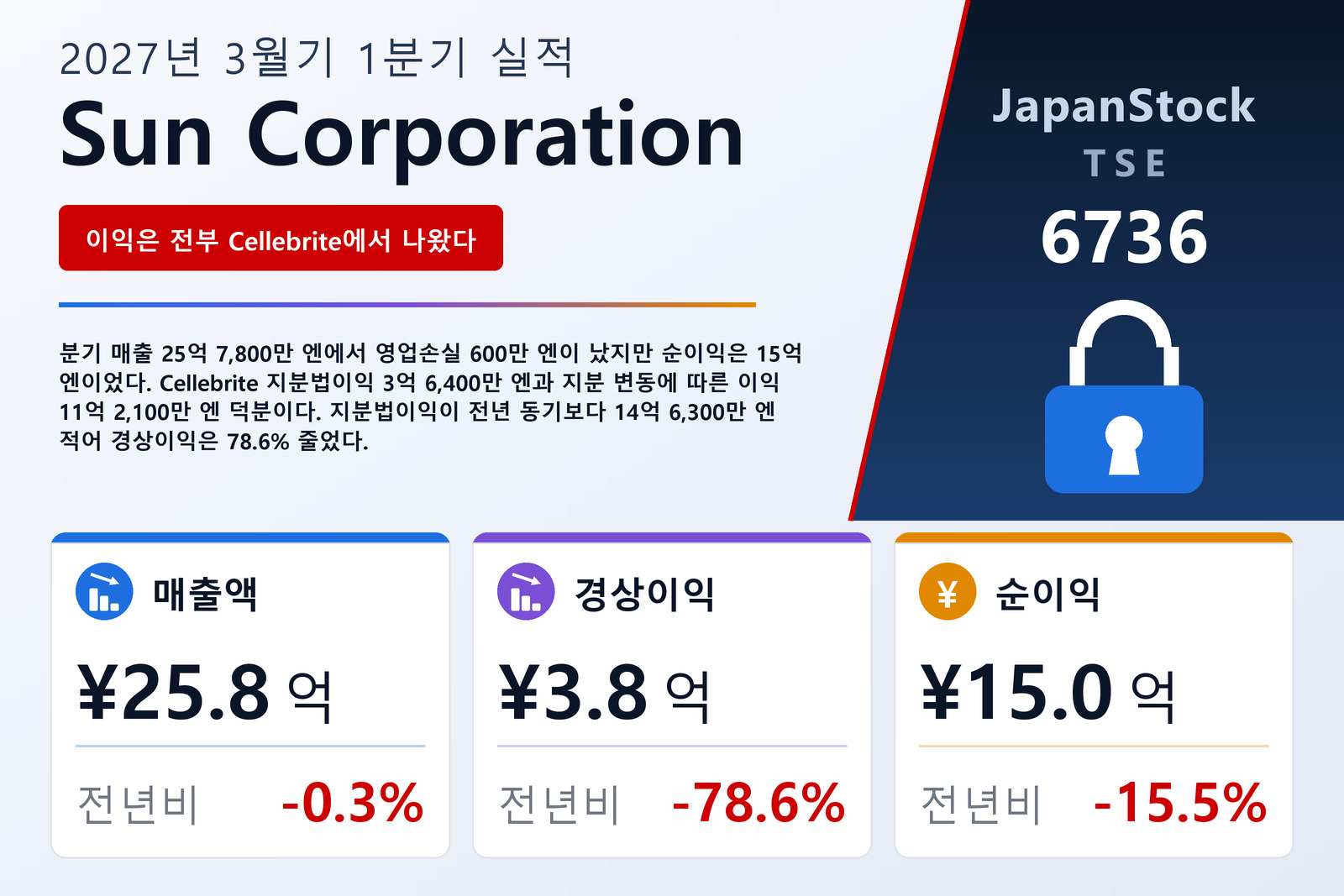 Sun Corporation 2027년 3월기 1분기 실적 요약