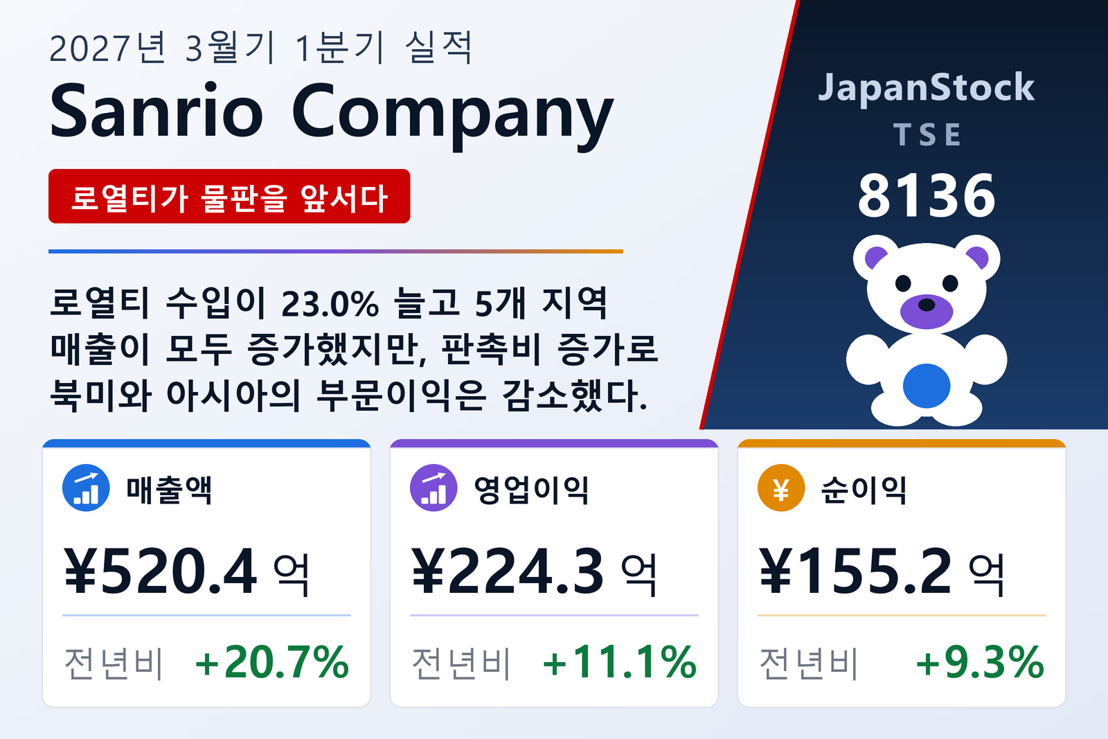 Sanrio Company 2027년 3월기 1분기 실적 요약