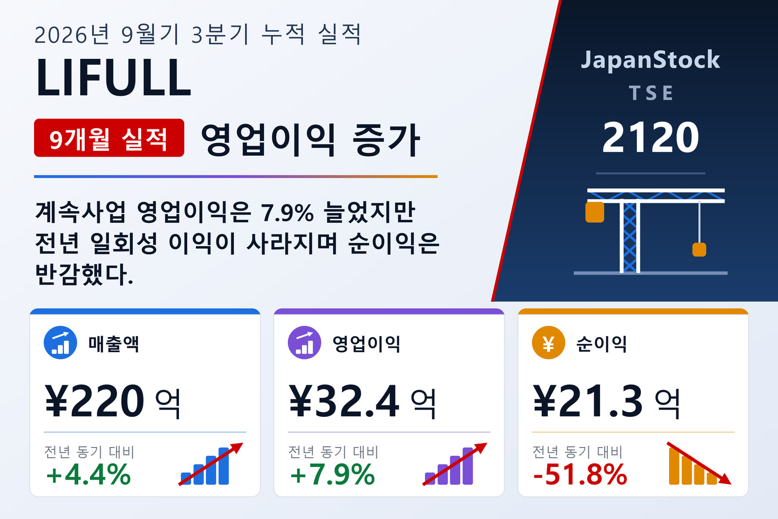 LIFULL Co., Ltd. 2026년 9월기 3분기 누적 실적 요약