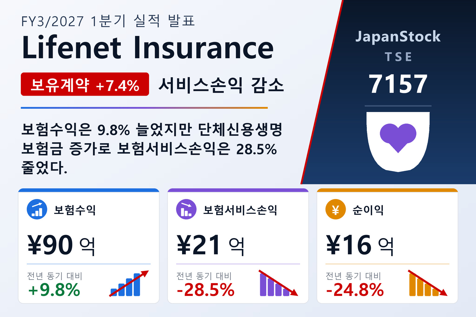 라이프넷생명보험 FY3/2027 1분기 실적 요약