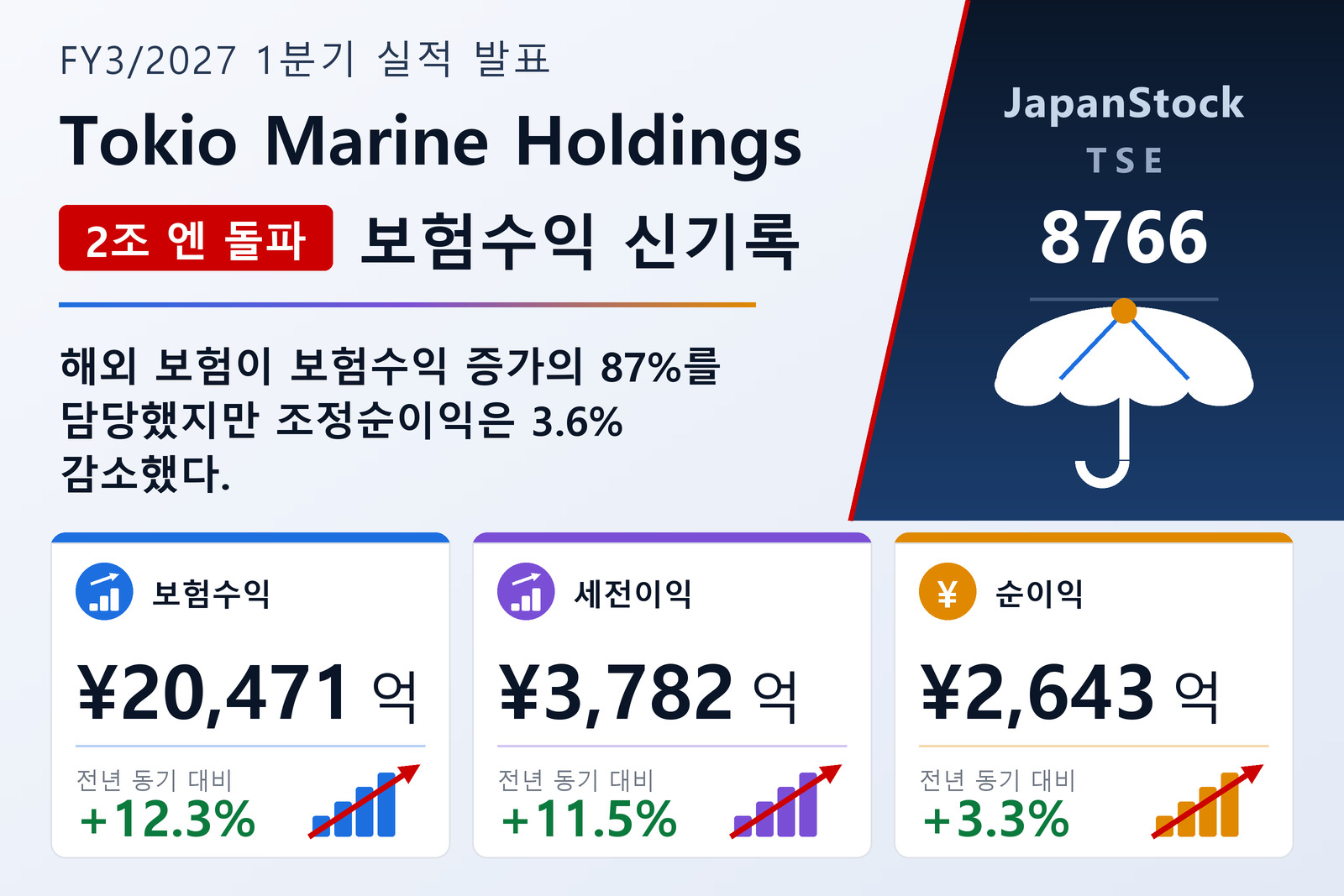 도쿄해상홀딩스 2027년 3월기 1분기 실적 요약