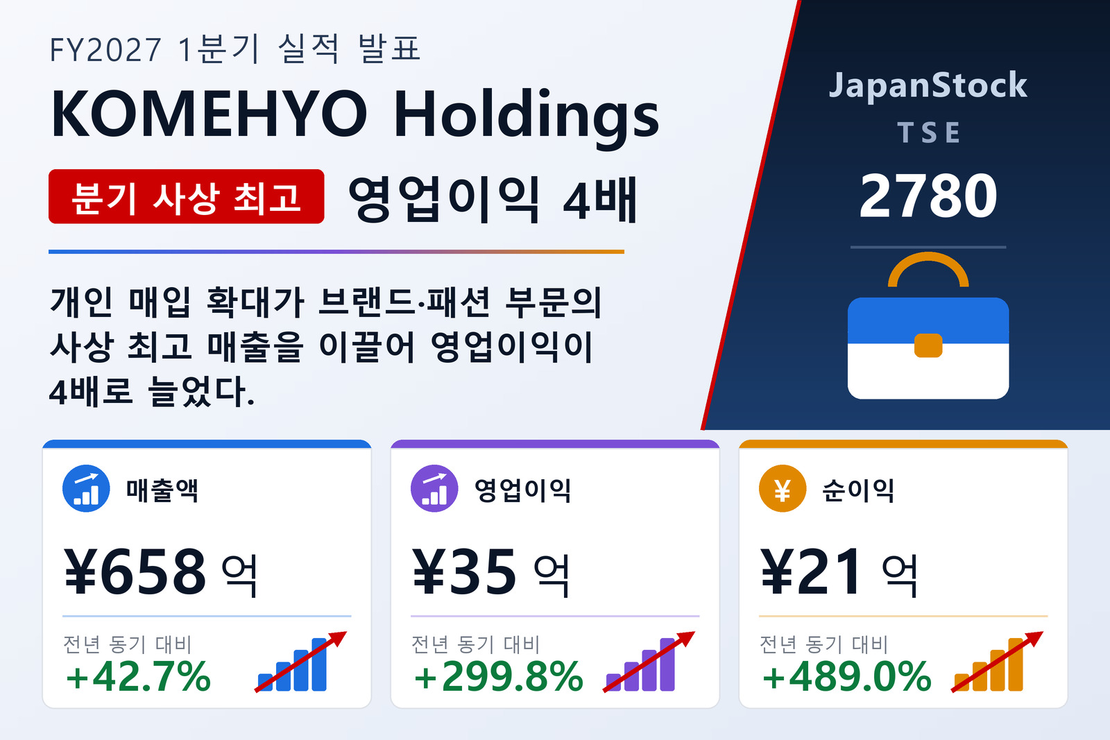 코메효홀딩스 2027년 3월기 1분기 실적 요약