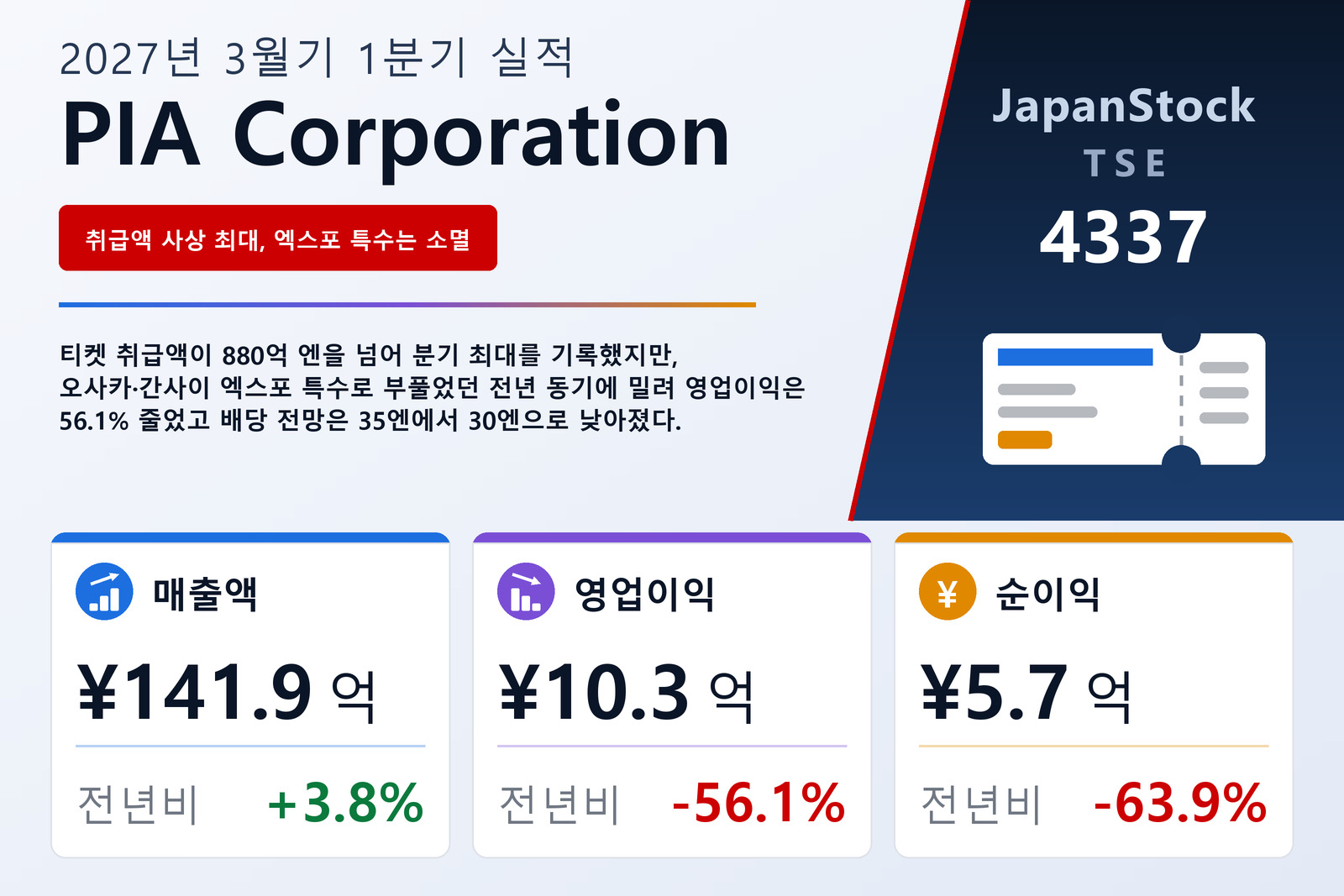 PIA Corporation 2027년 3월기 1분기 실적 요약