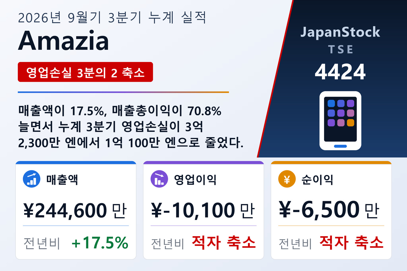 Amazia, Inc. 2026년 9월기 누계 3분기 실적 요약