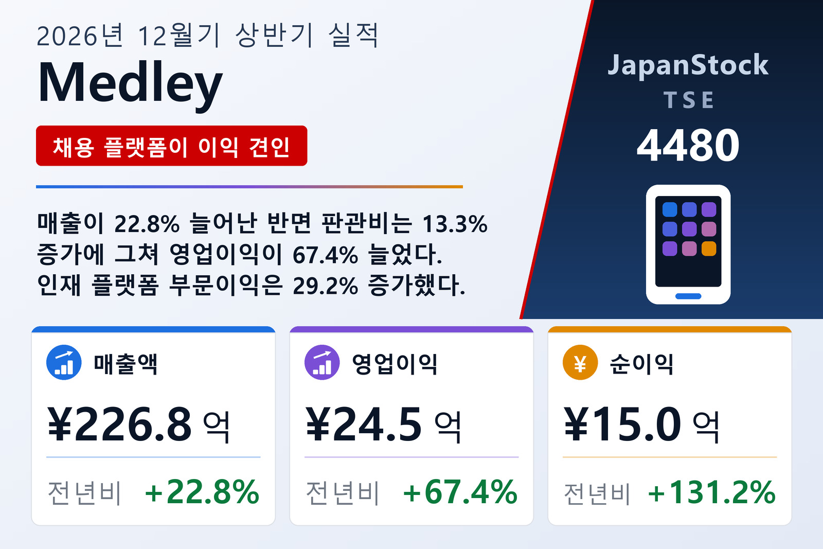 Medley, Inc. 2026년 12월기 상반기 실적 요약