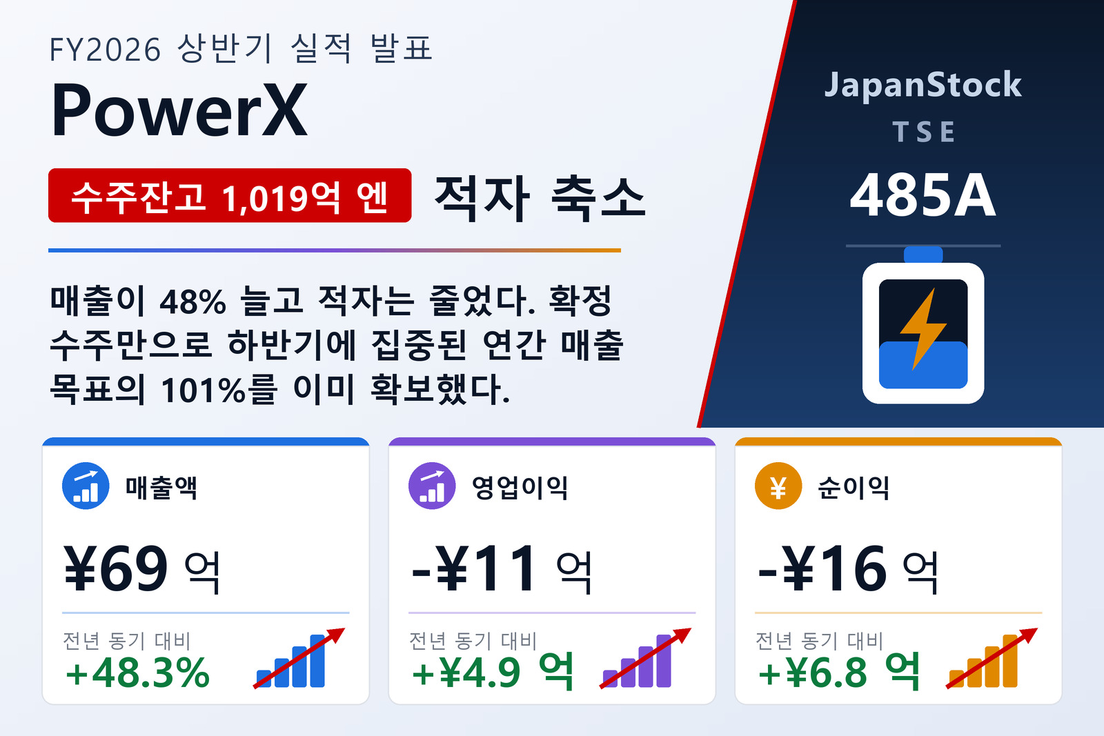 파워엑스 2026년 12월기 상반기 실적 요약