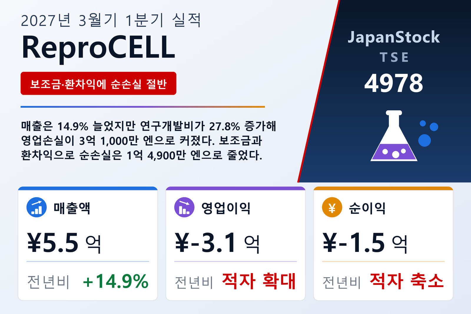 ReproCELL Incorporated 2027년 3월기 1분기 실적 요약