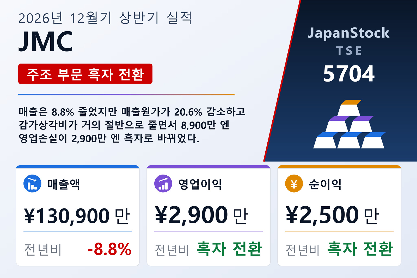 JMC Corporation 2026년 12월기 상반기 실적 요약