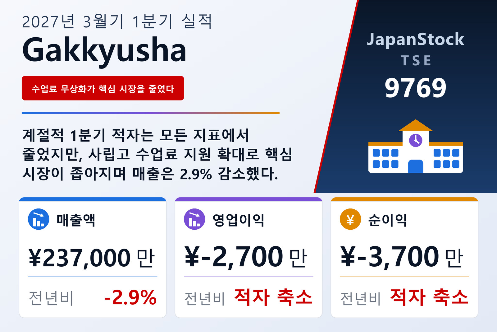 갓큐샤 2027년 3월기 1분기 실적 요약