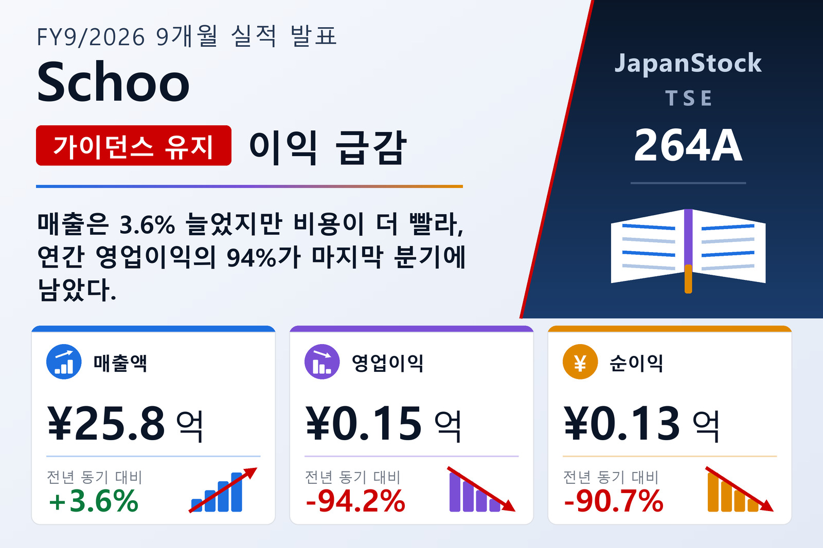 Schoo, Inc. 2026년 9월기 3분기 누적 실적 요약