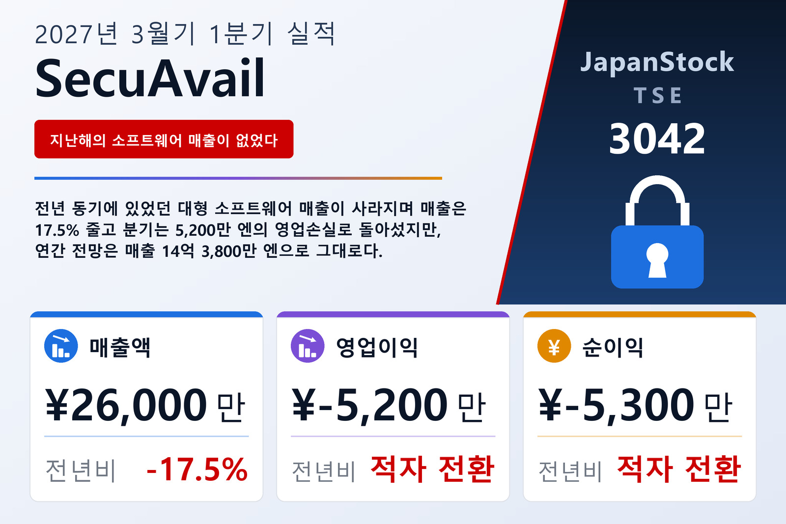 SecuAvail Inc. 2027년 3월기 1분기 실적 요약