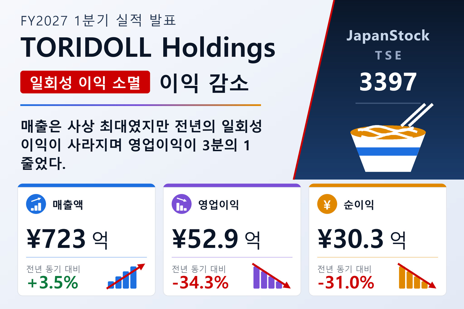 토리돌 홀딩스 2027년 3월기 1분기 실적 요약