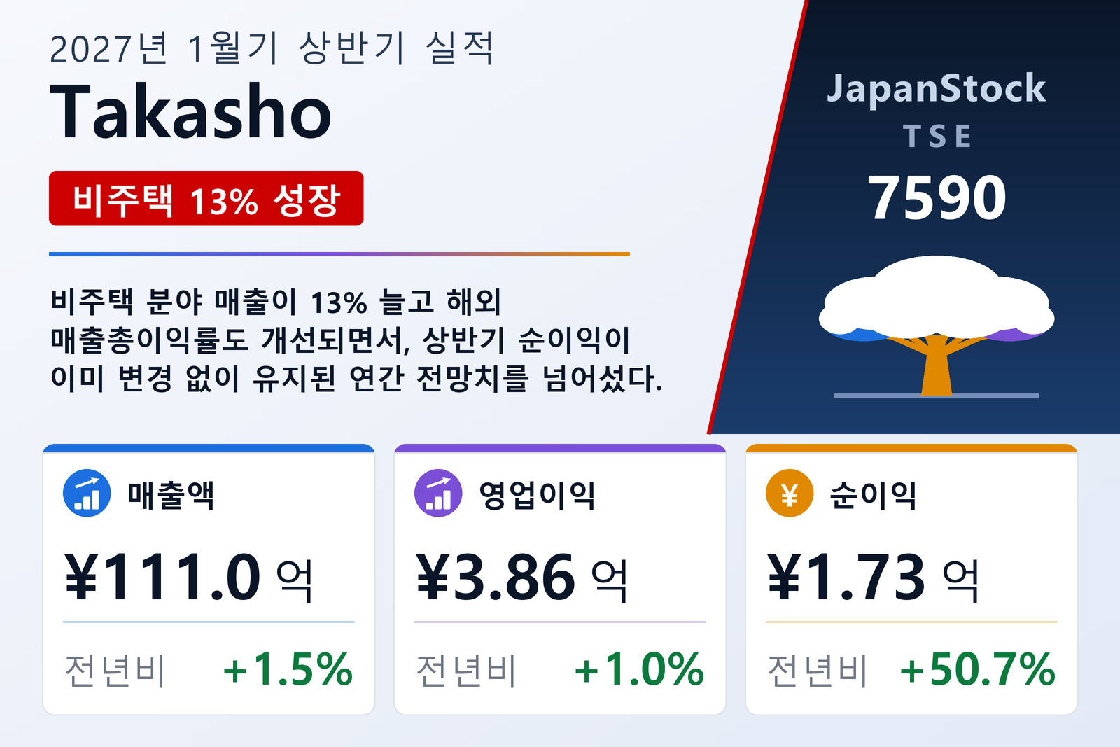 Takasho 2027년 1월기 상반기 실적 요약
