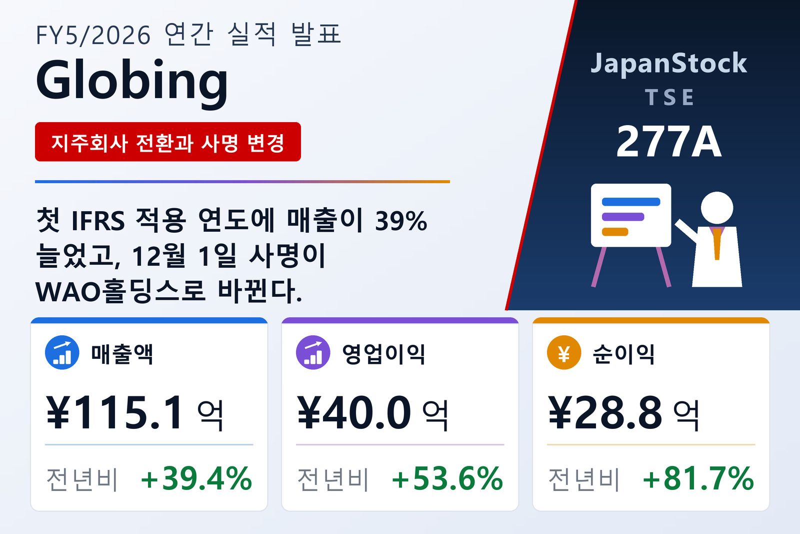 Globing Inc. 2026년 5월기 실적 요약