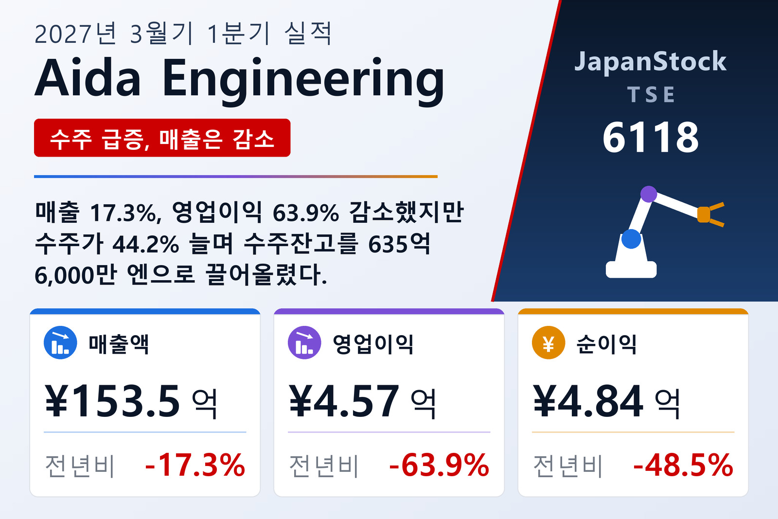 Aida Engineering 2027년 3월기 1분기 실적 요약