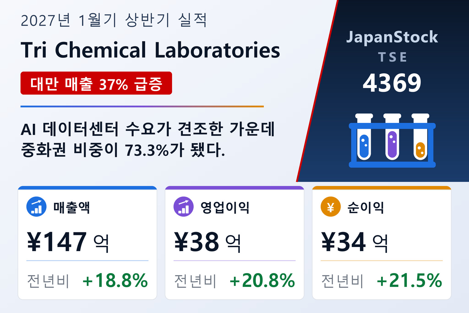 트라이케미컬 연구소 2027년 1월기 상반기 실적 요약