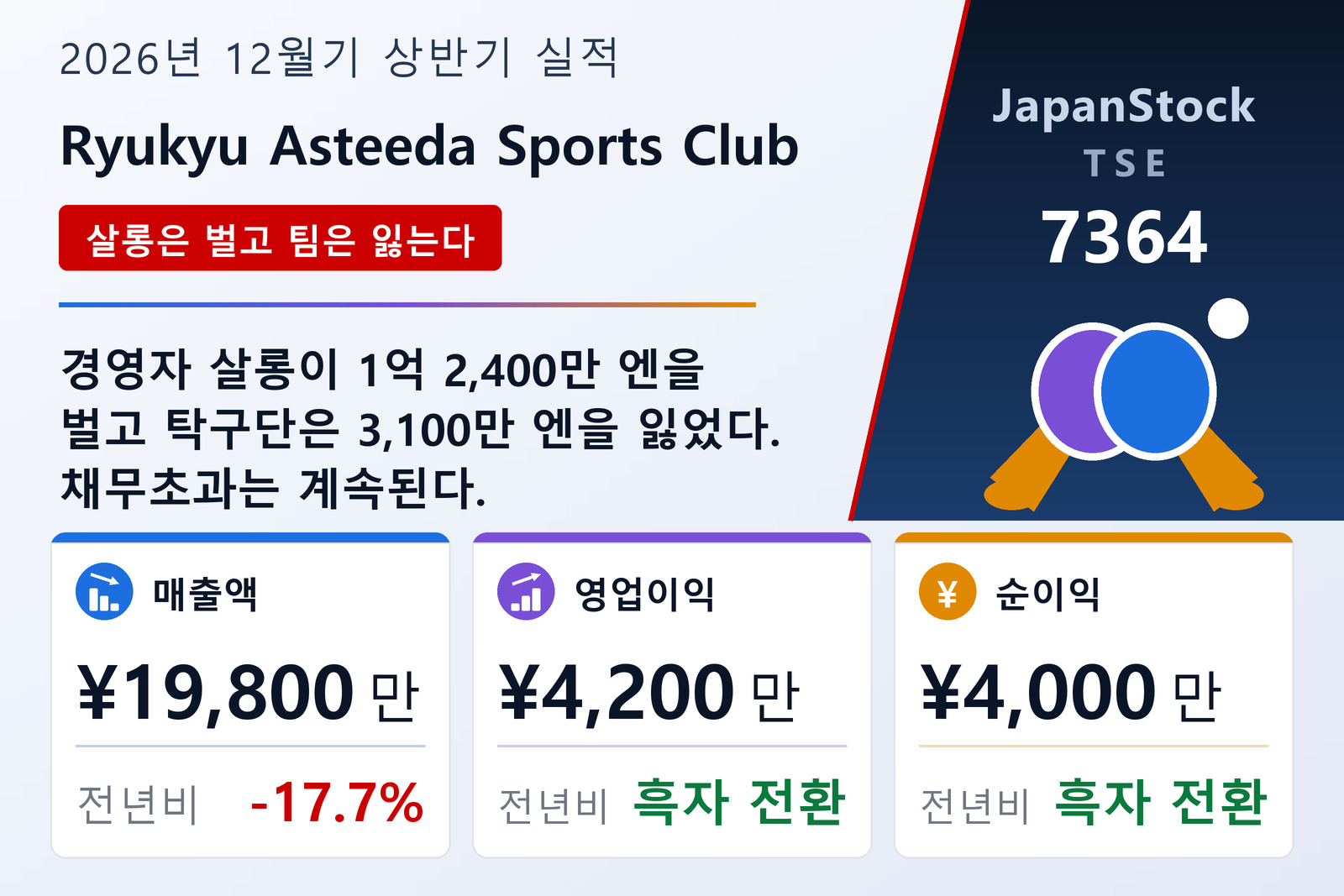 류큐 아스티다 스포츠클럽 2026년 12월기 상반기 실적 요약
